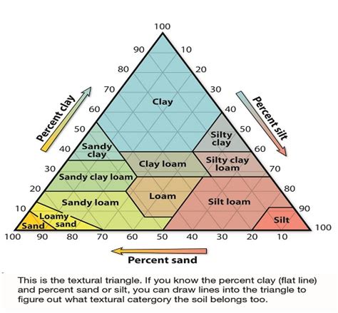Physical Properties of Soil .